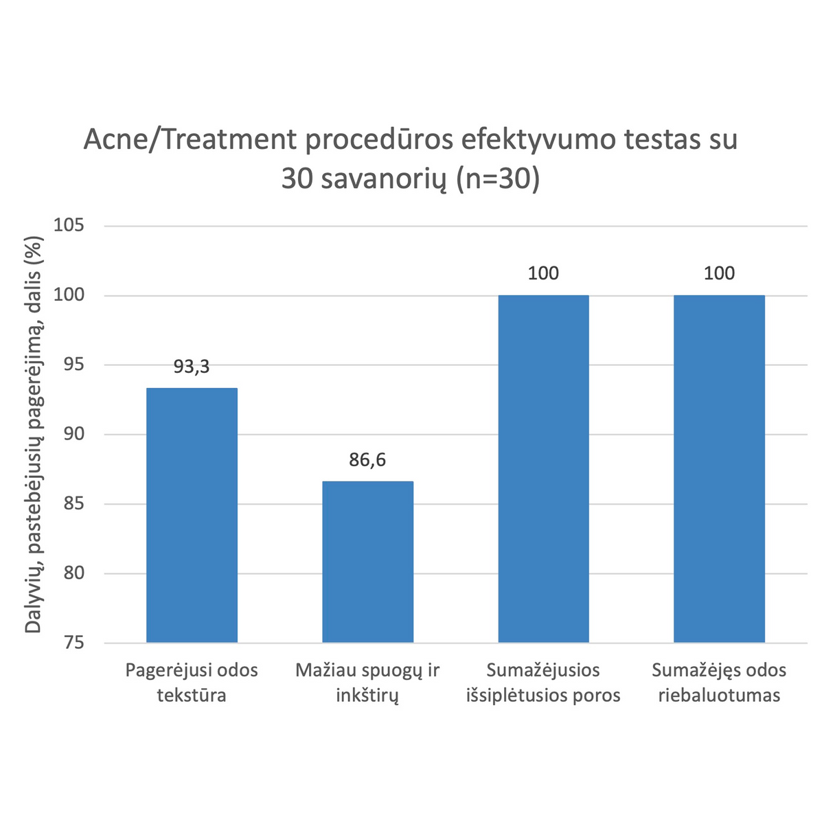 Acne/Treatment procedūros efektyvumo diagrama: pagerėjusi odos tekstūra, mažiau spuogų, sumažėjusios poros, riebalųotumas.