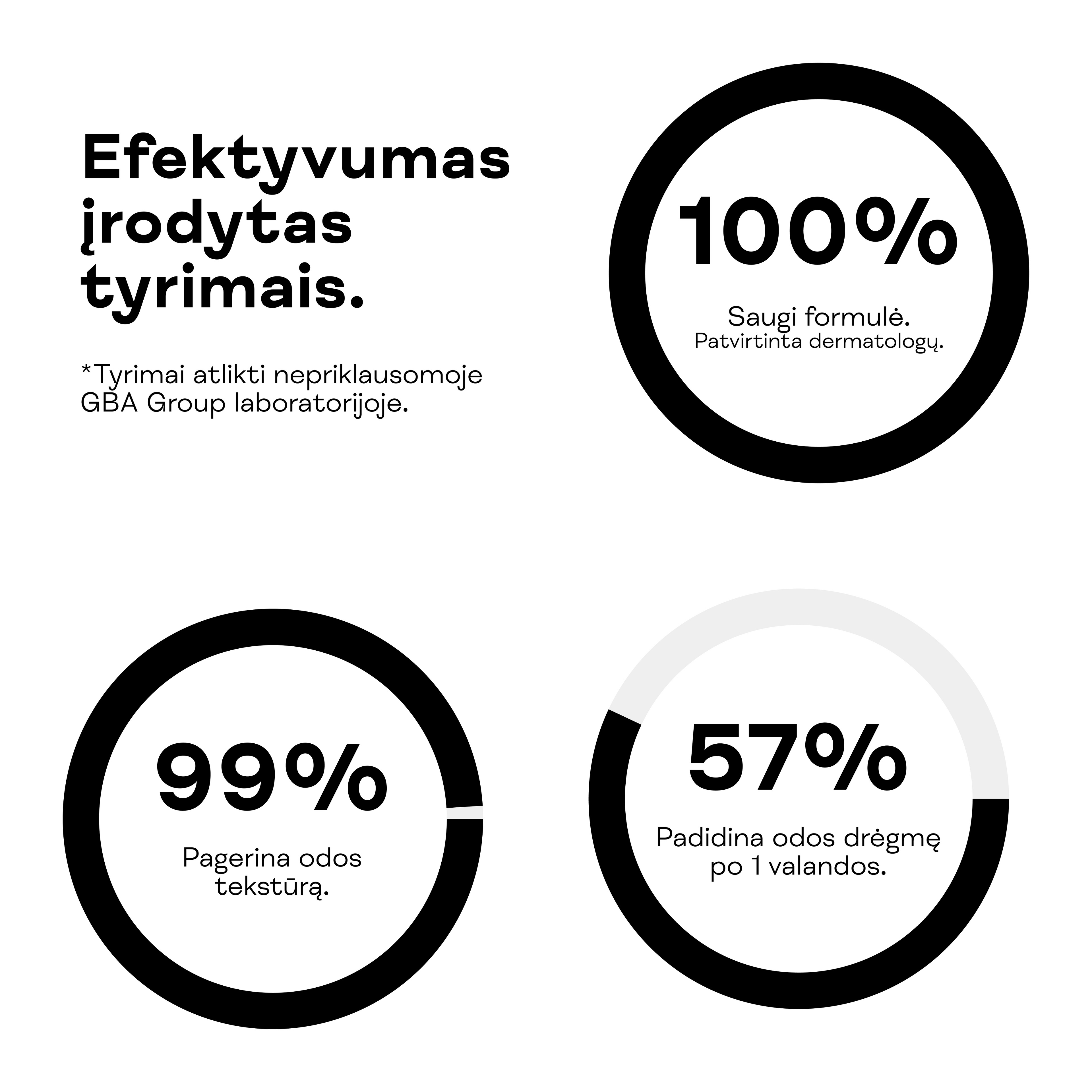 Drėkinamojo veido kremo tyrimų rezultatai: 100% saugi formulė, 99% gerina tekstūrą, 57% didina drėgmę.
