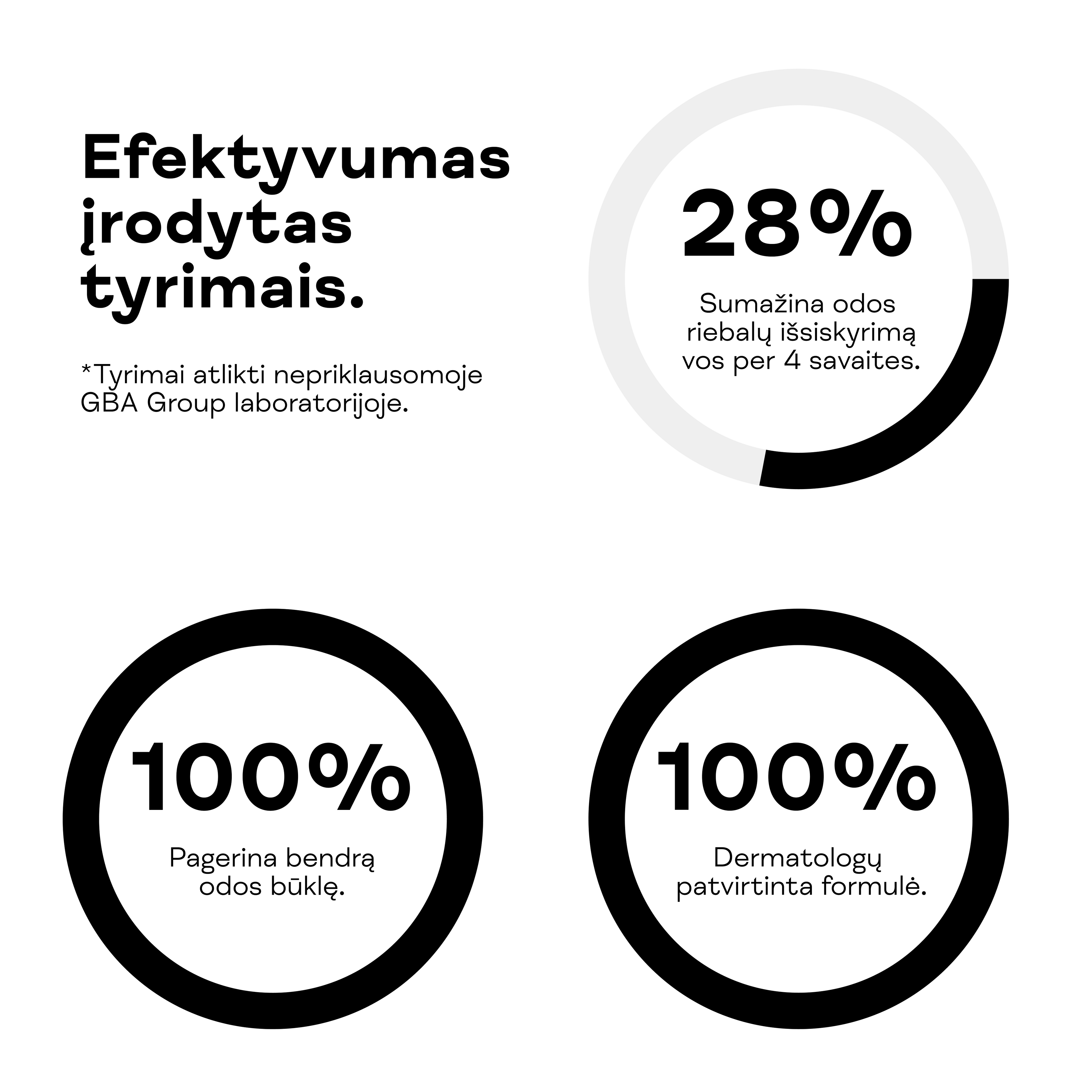 Niacinamido serumo efektyvumo tyrimų rezultatai: 28% riebalų sumažinimas, 100% pagerinta odos būklė.